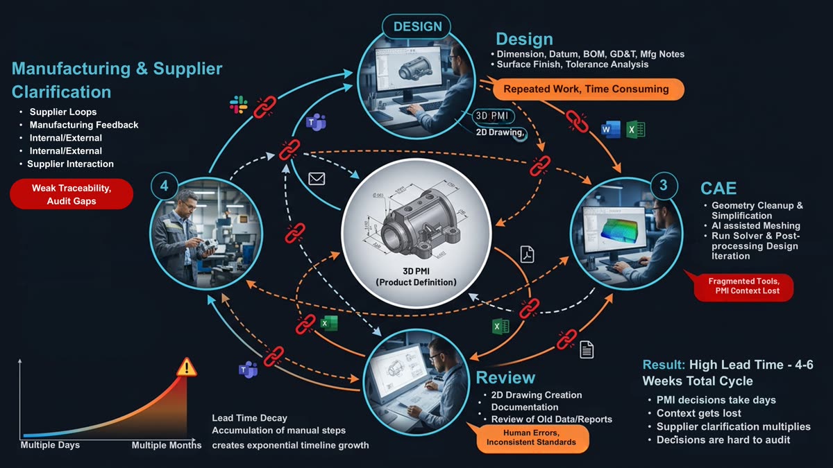 Fragmented design-to-manufacturing process — 4-6 week cycle diagram